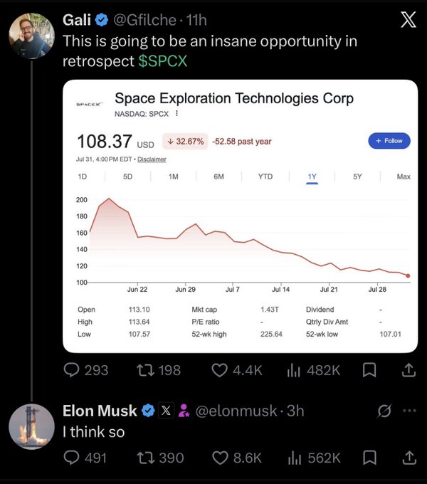 A screenshot of a tweet by Gali (@Gfiltche) showing Space Exploration Technologies Corp (NASDAQ: SPCX) stock at $108.37, down 32.67% over the past year, with Elon Musk replying "I think so." Elon Musk's brief endorsement on Gali's post about SPCX aligns with the context of him pumping the stock ahead of earnings.