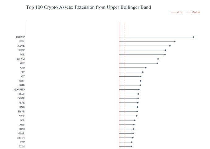 A chart titled 'Top 100 Crypto Assets: Extension from Upper Bollinger Band' lists cryptocurrencies including TRUMP, ENA, AAVE, PUMP, POL, GRAM, and ZEC with their respective extension values.