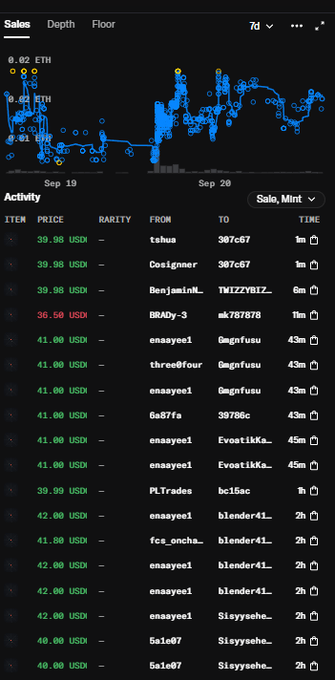 A screenshot of a cryptocurrency/NFT sales tracking dashboard displaying a price chart at the top showing 6.62 ETH and an activity feed below listing recent sales transactions, with prices ranging from $36.50 to $42.00 USD involving names like enasyeel, three4our, BRADy-3, and various wallet addresses (307c67, 0mgfusu, etc.) over the past 1m to 2h timeframe. The image relates to the post about buying an NFT ("mp") at $20 and another at $27, both of which have increased in value to around $40, representing a profitable investment gain of roughly double the initial purchase price.