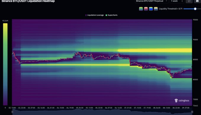 A 1-week Binance BTC/USDT perpetual liquidation heatmap from Coinglass with a 0.71 liquidity threshold, showing BTC price action against clustered liquidation levels between roughly $73,442 and $95,000, with the brightest yellow liquidity zones concentrated above current price near $87,000–$92,000, visually supporting the post's claim of massive upside liquidity buildup that could fuel a short squeeze.