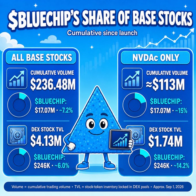 An infographic titled '$BLUECHIP'S SHARE OF BASE STOCKS' showing cumulative statistics including $236.48M total volume (7.2% for $BLUECHIP) and $113M NVDAc-only volume (15% for $BLUECHIP), dated approximately Sep 1, 2026.