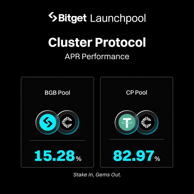 The image is a Bitget Launchpool promotional graphic for Cluster Protocol ($CP), displaying APR performance with a BGB Pool offering 15.28% and a CP Pool offering 82.97%, tagged with the slogan "Stake In, Gems Out." This visually reinforces the post's call to action, highlighting the significantly higher APR available through the CP pool versus the BGB pool before the 7-hour deadline.