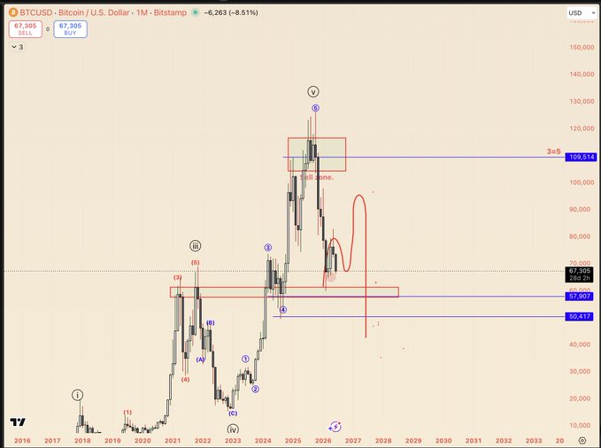 "#BTC following exactly as I shared in march. I still think we will take out 90-100k first before going down and then starting at 20K/L."