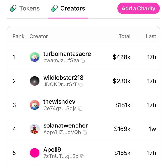 A leaderboard screenshot under the "Creators" tab ranks top users by total earnings, with "turbomantasacre" at #1 with $428k, followed by "wildlobster218" ($280k), "thewishdev" ($181k), "solanatwencher" ($169k), and "Apoll9" ($165k).