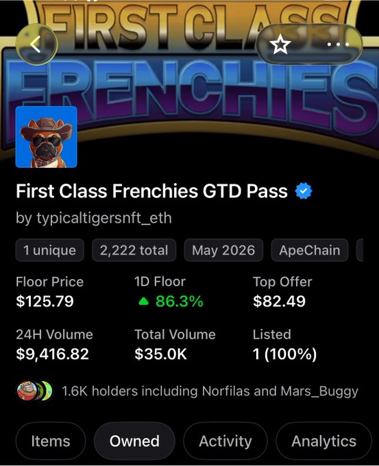 A screenshot from an NFT marketplace showing 'First Class Frenchies GTD Pass' by typicaltigersnft_eth on ApeChain, with a floor price of $125.79, 86.3% increase, and 1.6K holders including Norfilas and Mars_Buggy.