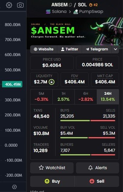 A cryptocurrency trading interface displaying the $ANSEM token on the Solana network via PumpSwap, with a price of $0.4064 USD (0.004986 SOL) and a market cap of $406.4M.