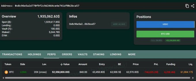 A Hyperliquid dashboard for address 0x8c96e5a2d77b9f2c9d2464ce4e741df0b2bca57 shows a single BTC long position with 20x leverage valued at $52,558,800.05, with an entry of $63,458.80, price at $63,500.55, and a liquidation price of $61,084.17—corroborating the claim of a whale's massive leveraged Bitcoin bet.