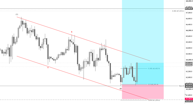 A Bitcoin price chart displaying a descending channel with key Fibonacci levels marked at 0.382 (63,422.9), 0.5 (62,241.4), and 0.618 (61,239.4), highlighting a potential bounce zone above the previous low at 61,037.3 with colored internal liquidity zones, supporting the trader's decision to move the stop-loss back to breakeven after a successful bounce.