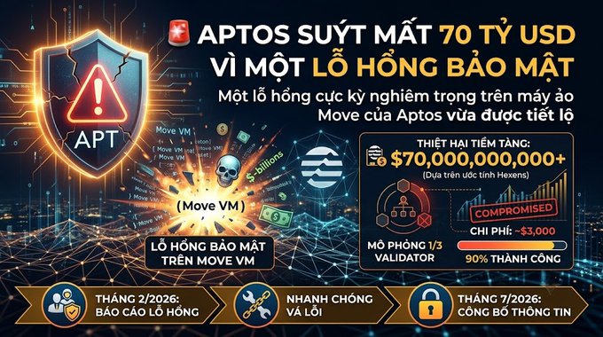 The image is an infographic about a security vulnerability in Aptos's Move virtual machine, warning of a potential $70 billion loss. Key details include: APT ticker symbol, Move VM vulnerabilities requiring only ~$3,000 to compromise roughly 1/3 of validators (90% of damage), and a timeline showing the discovery in February 2026, patching in July 2026, and public disclosure in July 2026, with Hexens cited as the security firm.