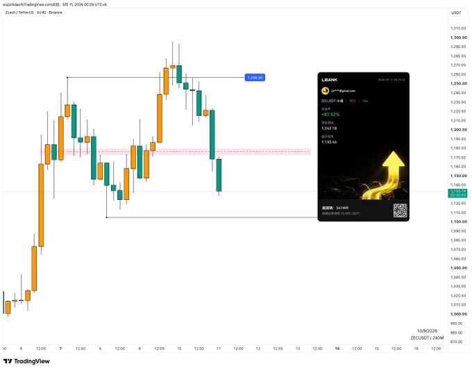 A TradingView 4-hour chart of Zcash/TetherUS (ZEC/USDT) on Binance shows the price falling sharply from a high of $1,268.95 down to around $1,133, reflecting a steep 87.52% decline, with an overlaid promotional card for "L.BANK" displaying a gold upward arrow. The chart visually illustrates the "out of stock" sentiment for ZEC, as the candlestick pattern shows a dramatic sell-off breaking below key support levels near $1,150.
