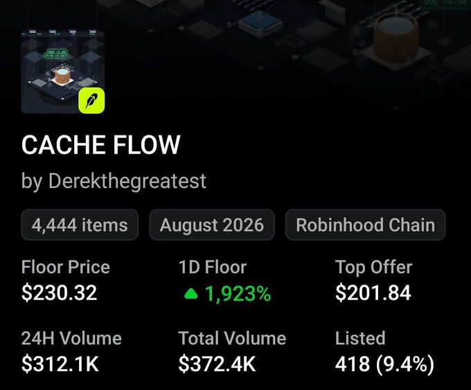 An NFT collection page displays 'CACHE FLOW by Derekthegreatest' with 4,444 items on the Robinhood Chain, showing a floor price of $230.32, a 1,923% 1D floor increase, and a top offer of $201.84.