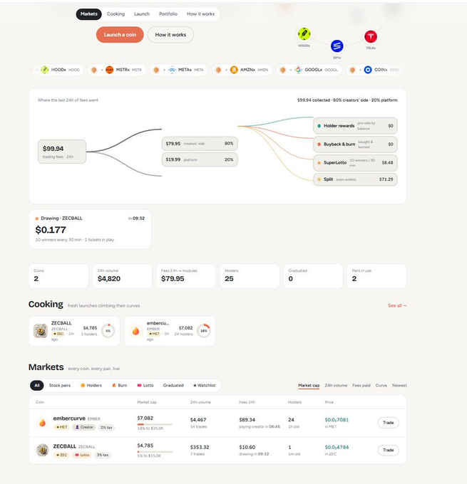 A cryptocurrency trading dashboard titled "Where the last 24h of fees went" showing $99.94 in trading fees distributed as $79.95 to creators' side (80%) and $19.99 to platform (20%), with active coins ZECCALL and emburc... displaying market cap of $4,785 and $7,082 respectively, relevant to a 30-day recap post about the $EMBER memecoin launch on the ZEC ecosystem.