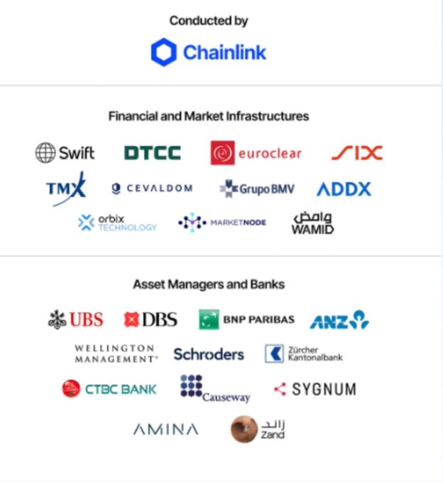 An infographic shows 'Conducted by Chainlink' at the top, followed by logos of Financial and Market Infrastructures including Swift, DTCC, Euroclear, SIX, TMX, Cevaldom, Grupo BMV, ADDX, Orbix Technology, Marketnode, and WAMID, and Asset Managers and Banks including UBS, DBS, BNP Paribas, ANZ, Wellington Management, Schroders, Zürcher Kantonalbank, CTBC Bank, Causeway, Sygnum, AMINA, and Zand.