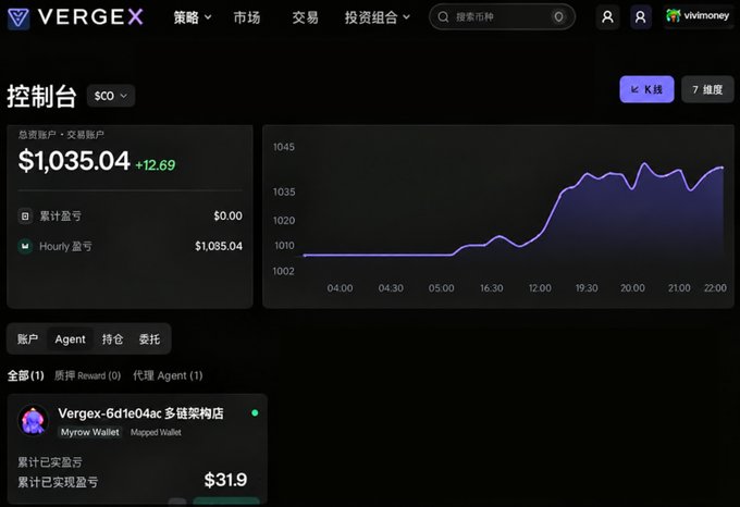 The screenshot shows the VergeX trading dashboard in Chinese, displaying a total account balance of $1,035.04 (up +12.69) on the SCO market, with an hourly profit/loss of $1,085.04 shown on a purple line graph from 04:00 to 22:00. Below, an AI Agent named "Vergex-6d1e04ac" using a Myrow Wallet is listed with an accumulated realized profit/loss of $31.9, illustrating the platform's automated trading performance highlighted in the accompanying promotional post.