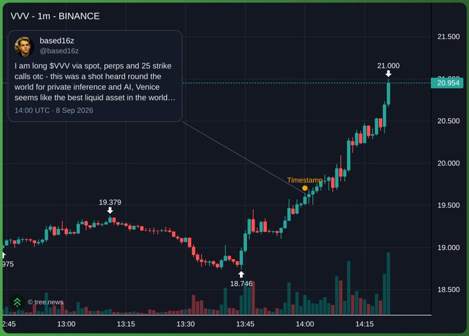 A candlestick chart of VVV on Binance with a tweet from @based16z stating 'I am long $VVV via spot, perps and 25 strike calls otc' timestamped at 14:00 UTC, showing a price spike to 21.000.