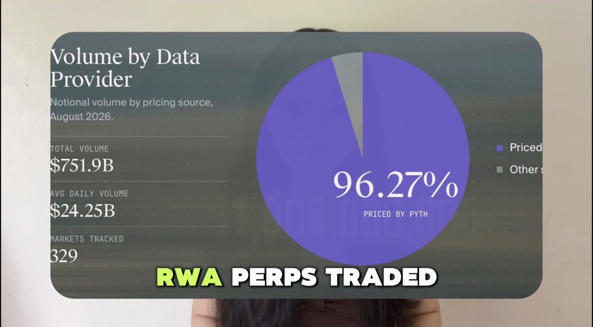 An infographic titled 'Volume by Data Provider' showing a pie chart where 'PRICED BY PYTH' accounts for 96.27%, with text reading 'RWA PERPS TRADED' and total volume of $751.9B.