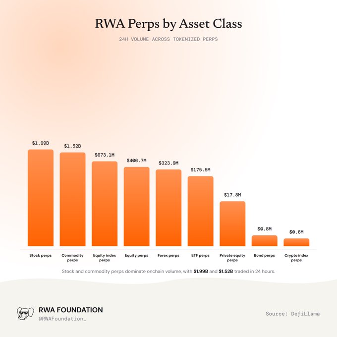 A bar chart titled 'RWA Perps by Asset Class' showing 24H volume across tokenized perps, with Stock perps at $1.99B leading, followed by Commodity perps ($1.52B), Equity index perps ($673.1M), Equity perps ($406.7M), Forex perps ($323.9M), ETF perps ($175.5M), Private equity perps ($17.8M), Bond perps ($0.8M), and Crypto index perps ($0.6M). Source: Defillama, RWA Foundation.