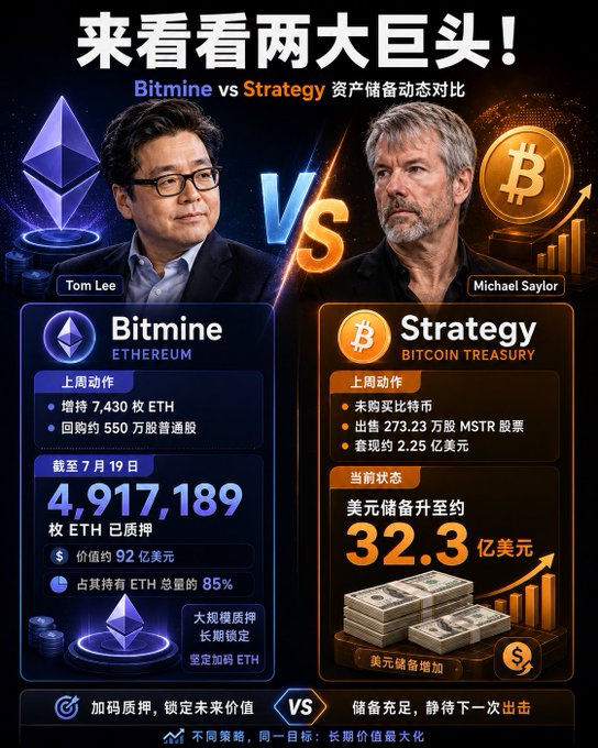 The image is a side-by-side comparison graphic titled "来看看两大巨头!" (Let's look at the two giants!) pitting Bitmine (led by Tom Lee, holding Ethereum) against Strategy (led by Michael Saylor, holding Bitcoin). It highlights that Bitmine added 7,430 ETH last week, repurchased ~5.5 million shares, and has staked 4,917,189 ETH (~$9.2 billion, 85% of holdings), while Strategy did not buy Bitcoin but raised ~$2.25 billion by selling 2.73 million MSTR shares, boosting its dollar reserves to ~$3.23 billion.
