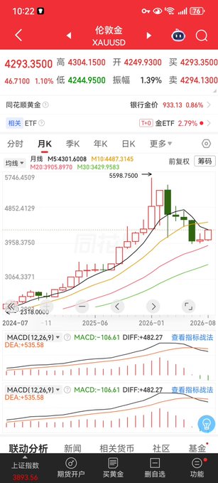 The image shows a Chinese financial app's monthly K-line chart for XAU/USD (gold) trading at 4293.35, displaying moving averages (M5:4301.6, M10:4487.3, M20:3905.9, M30:3429.9) and MACD indicators. The chart visually supports the post's warning about avoiding gold short positions by showing a significant price recovery rebound after the monthly golden cross death signal, with gold rebounding sharply upward as evidenced by the tall green candles and the current price well above recent lows.