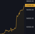 A gold candlestick chart on a dark background displays price levels around 84,000 and 85,000.