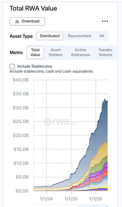 A chart titled "Total RWA Value" from RWA.xyz showing distributed real-world asset value holding steady around $32B-$35B through 2024-2026, contrasting with broader market declines. The visualization supports the post's claim that RWA values remain resilient, with the "Distributed" asset type filter and "Total Value" metric selected, excluding stablecoins.