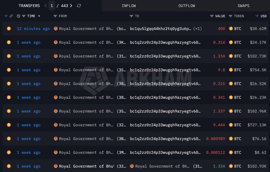 A cryptocurrency transaction tracker showing multiple inflows from the Royal Government of Bhutan to a Bitcoin address, with values ranging from small amounts to 400 BTC ($30.62M), watermarked with the Arkham logo.