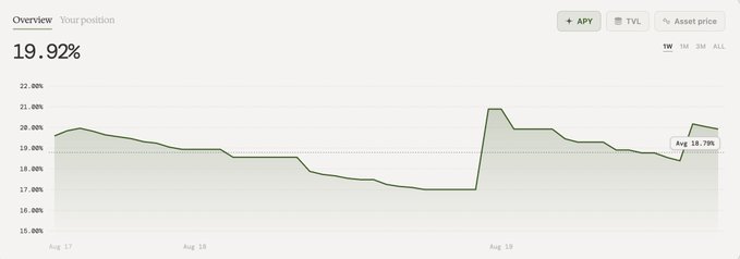 Line chart showing a percentage overview at 19.92% over a 1-week period, with a notable spike around August 18-19.