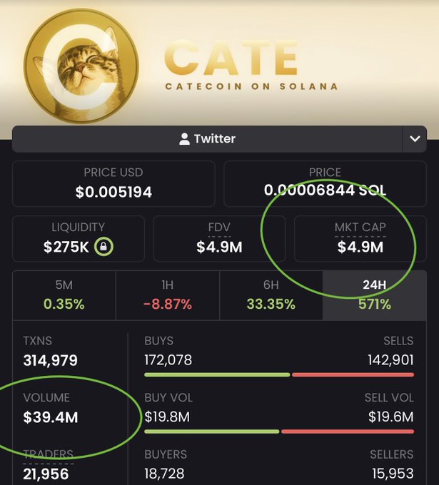 A cryptocurrency dashboard for "CATE - CATECOIN ON SOLANA" showing a price of $0.005194, market cap of $4.9M, 24H change of 571%, volume of $39.4M, and 21,956 traders, with key figures circled in green.