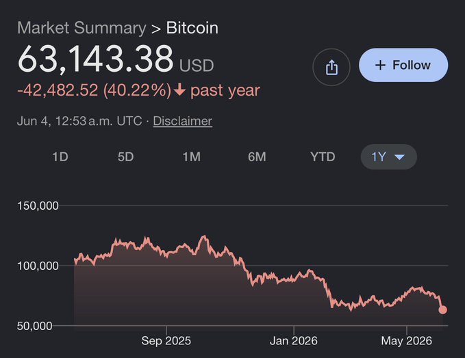 The post shows a graph that depicts a dramatic decline of 40% over the last year for Bitcoin, indicating its downward trajectory. The date displayed at the bottom of the image is "May 2020", which seems to be related to this analysis. This information indicates an important moment in the history of cryptocurrencies and might help people make informed decisions about their investments in Bitcoin or other digital assets.