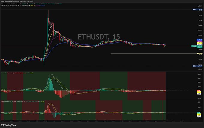 A TradingView cryptocurrency chart displaying the ETHUSDT pair on a 15-minute timeframe, showing price action with moving averages and two oscillator indicators below.