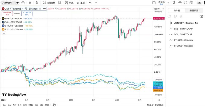 The image is a TradingView chart showing JST/USDT (Binance, 1-day) with a 142.50% gain, significantly outperforming BNB (-34.90%), SOL (-34.59%), ETH (-45.39%), and BTC (-28.05%) over a 6-month period. This visually confirms the post's claim that JST has outperformed major cryptocurrencies like BTC, ETH, BNB, and SOL, which have all pulled back during the same timeframe.