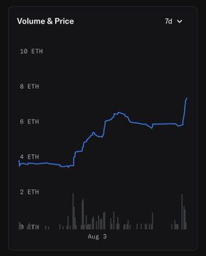 A "Volume & Price" chart shows ETH trending upward from around 4 ETH to over 6 ETH over a 7-day period, with volume spikes at the bottom and an "Aug 3" label visible, illustrating the strong price momentum referenced in the post's bullish prediction about $ETH and the project's growth.