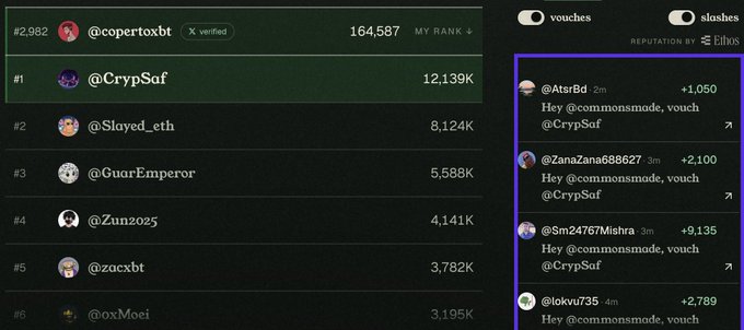 A reputation interface displaying a ranking list led by '@CrypSaf' with 12.139K points, alongside a sidebar of vouches from users like '@AtsrBd', '@ZanaZana688627', and '@Sm24767Mishra'.