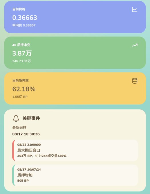 A mobile dashboard showing a current price of 0.36663, a 4h net pledge change of 3.87万, and a current pledge rate of 62.18%, along with key event timestamps.