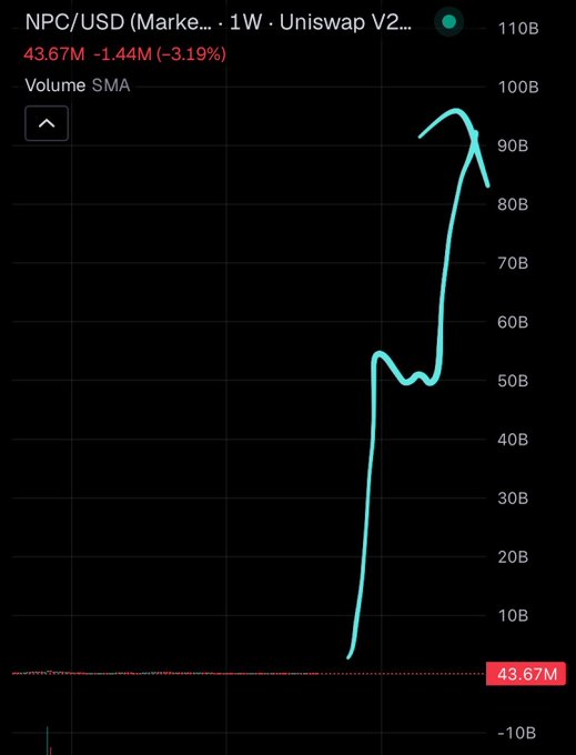 A financial chart displays the NPC/USD pair on Uniswap V2 over a 1-week timeframe, showing a price of 43.67M with a 3.19% decrease, and a volume line graph rising sharply.