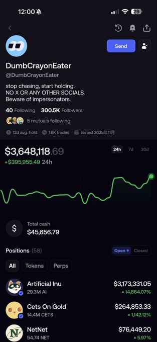 A mobile screenshot of a trading profile for "DumbCrayonEater" (@DumbCrayonEater) displaying $3,648,118.69 in portfolio value (+$395,955.49 in 24h), with a total cash balance of $45,656.79 and top positions in Artificial Intelligence tokens ($3,173,331.05), Cets On Gold ($264,853.33), and NetNet ($76,449.20)—a profile that aligns with the post's commentary on copy-trading influencers boasting massive paper gains during speculative frenzies.