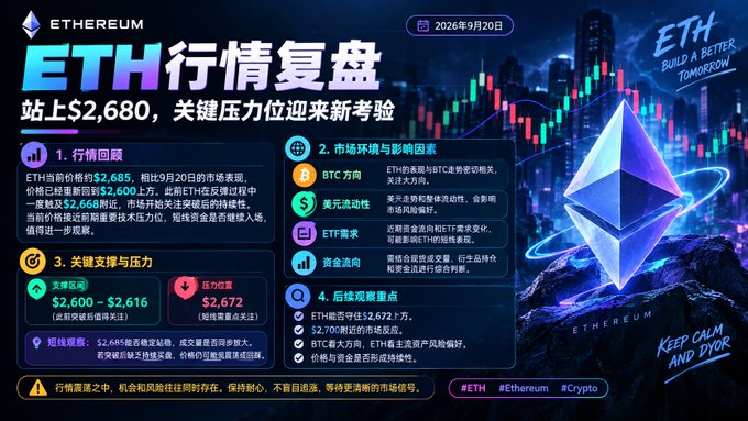 An Ethereum (ETH) market analysis infographic for September 20, 2026, discussing price around $2,680 and key support/resistance levels, featuring an Ethereum logo and cityscape.