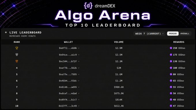 A 'dreamDEX Algo Arena Top 10 Leaderboard' screenshot showing weekly trading volumes and rewards in USDS, with the top wallet generating $2.9M volume and earning 250 USDS in rewards.