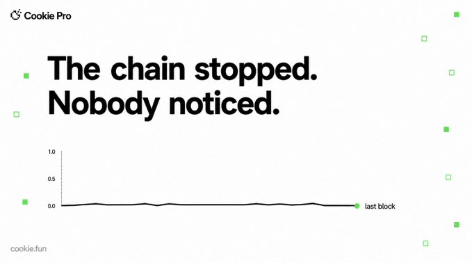 The image, branded with "Cookie Pro" and "cookie.fun," displays the headline "The chain stopped. Nobody noticed." above a flatlined graph marked "last block" at zero, visually reinforcing the post's claim that the $MANTRA chain halted without detection around 23:10 UTC after the token dropped 18.5% to an all-time low of $0.0041.