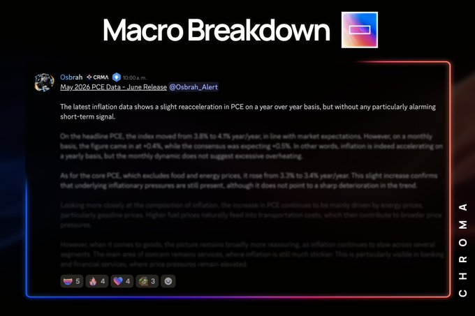 A "Macro Breakdown" post by @Osbrah featuring a May 2026 PCE Data release, highlighting that headline PCE rose from 3.8% to 4.1% year/year and core PCE from 3.3% to 3.4% year/year, indicating mild reacceleration without alarming short-term signals.