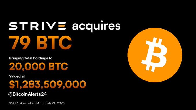 The image is an announcement from Strive stating they acquired 79 BTC, bringing their total holdings to 20,000 BTC valued at $1,283,509,000, based on a Bitcoin price of $64,175.45 as of July 24, 2026.

The post confirms Strive's purchase of 79 Bitcoin (worth approximately $5.2 million based on the price shown) and aligns with the image by highlighting the company's continued accumulation of BTC as a sign of growing institutional confidence in the asset.