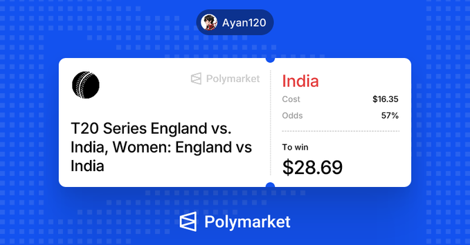 The image features a post about a cricket match between England and India. The text on the post reads "Bought india at 57c On @Polymarket This Match Looks Really Hard As of Now, But Hopefully India Will Win Let'S Hope for the best here". The post is accompanied by an image of a ticket to the match with the cost displayed in Indian Rupees and the names of the players.