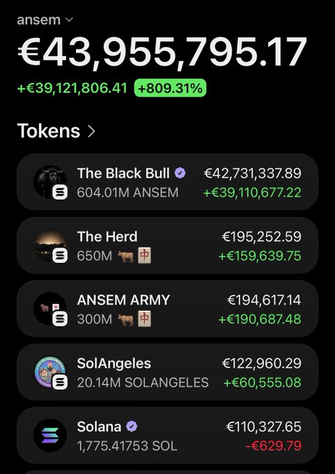 The image shows a crypto portfolio tracker displaying a total balance of €43,955,795.17 with a +809.31% gain, including holdings in The Black Bull (604.01M ANSEM, €42.7M), The Herd (650M, €195K), ANSEM ARMY (300M, €194K), SolAngeles (20.14M SOLANGELES, €122K), and Solana (1,775 SOL, €110K, down -€629.79). The post references the Solana contract address "dUaSdZm38CStjhp1VSJWGFQqSxf6DQB2hfjMXmVpump," which relates to the ANSEM token shown as the portfolio's dominant holding with massive gains.