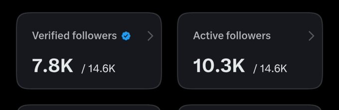 A social media analytics panel displaying 'Verified followers 7.8K / 14.6K' and 'Active followers 10.3K / 14.6K' on a dark background.