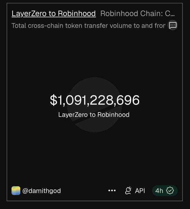 The image displays a dark-themed metric card titled "LayerZero to Robinhood" showing the "Total cross-chain token transfer volume to and from Robinhood Chain: C..." with a prominent figure of **$1,091,228,696** labeled "LayerZero to Robinhood," supporting the post's claim that LayerZero has facilitated over $1 billion in inflows, dwarfing competitors like Across (2x more) and Chainlink (10x more).