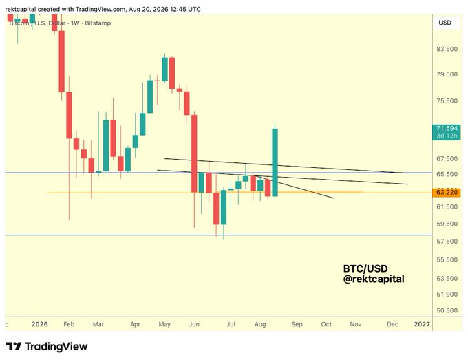 A weekly Bitcoin (BTC/USD) candlestick chart on Bitstamp, created by rektcapital via TradingView, shows BTC breaking out from its summer range around $63,220-$65,500 to reach $71,594, breaching multiple lower highs (black trendlines) formed between June and August 2026, illustrating the bullish breakout referenced in the caption.