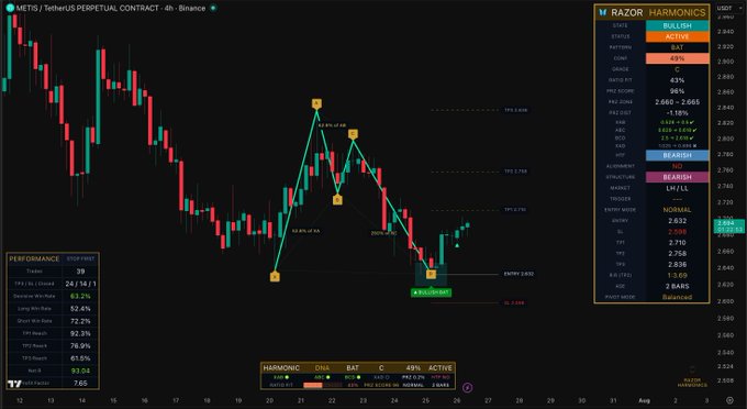 The image displays a TradingView chart of the $METIS/USDT perpetual contract on Binance with a 4-hour timeframe, featuring a bearish harmonic pattern (labeled "BEARISH") with point D activation near $2.625. Key metrics show a current price of $2.632, with the 45% retracement level at $2.8199 and a stop loss at $2.8495, indicating a bearish trading setup for $METIS.