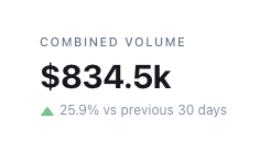 A stat card displays "COMBINED VOLUME" of $834.5K with a 25.9% increase versus the previous 30 days, marked by a green upward triangle, supporting Laso Finance's announcement of surpassing $10M annualized volume and 25.9% month-over-month growth.