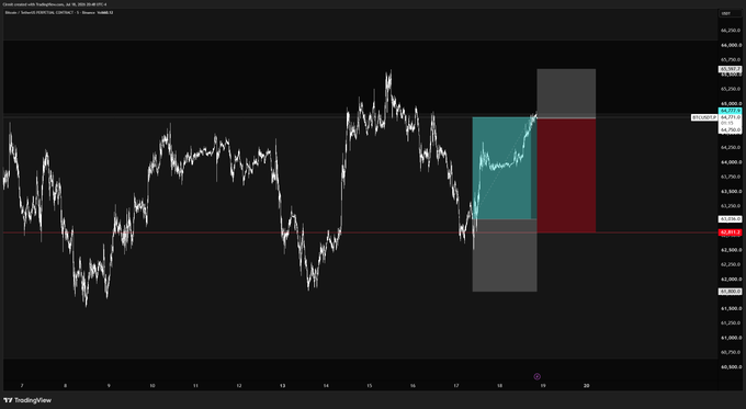 A candlestick chart of BTC/USD on TradingView shows a completed long trade highlighted by a teal/green box around the 64,000–64,400 price range, with a new short position marked by a dark red box above. The visualization reflects the post's action of closing a +1.4R BTC long and opening a new BTC short setup.