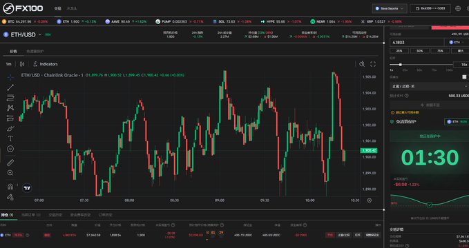 A cryptocurrency trading platform interface (FX100) displaying the ETH/USD pair with a candlestick chart, showing a current price of 3,980.33 and a countdown timer at 01:30.